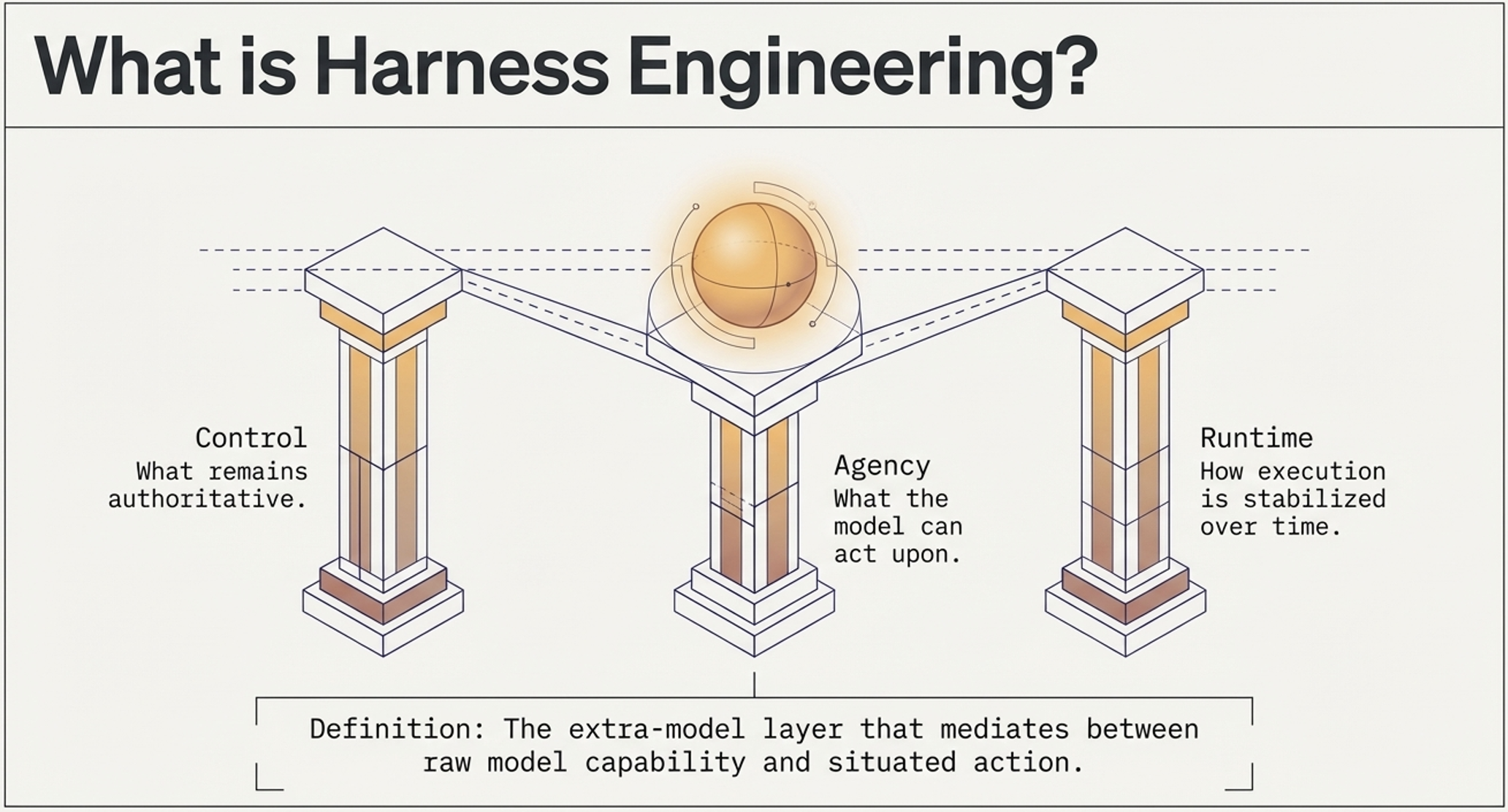 Harness Engineering CAR framework