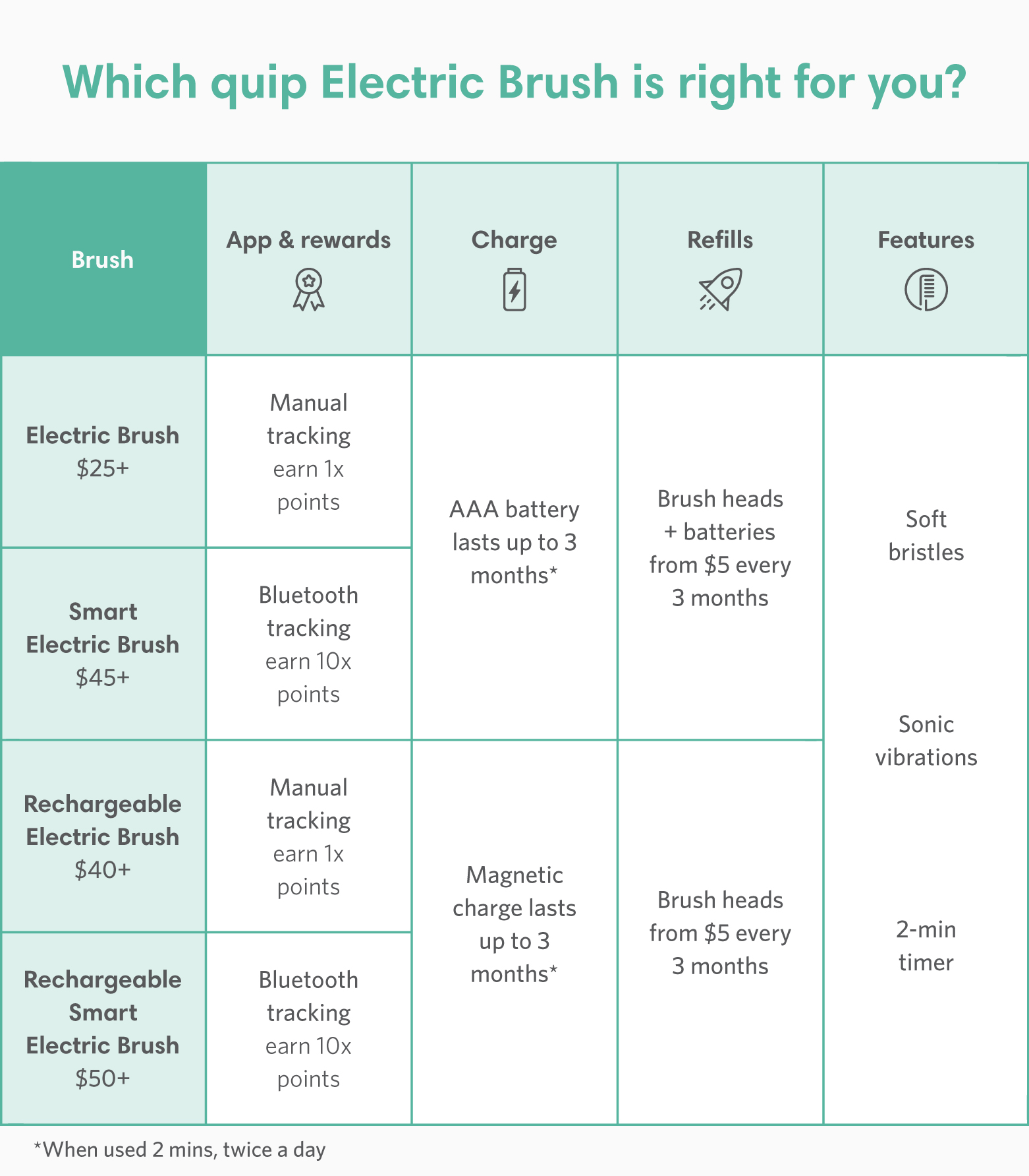 quip, quip Smart Electric Toothbrush