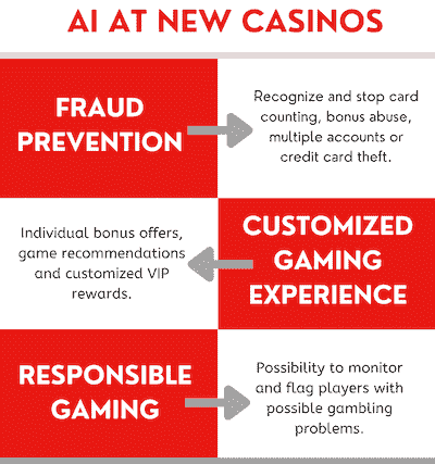 Artificial Intelligence at new casinos