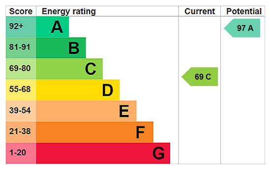 This property has an EPC rating of C, with an energy efficiency rating of 69