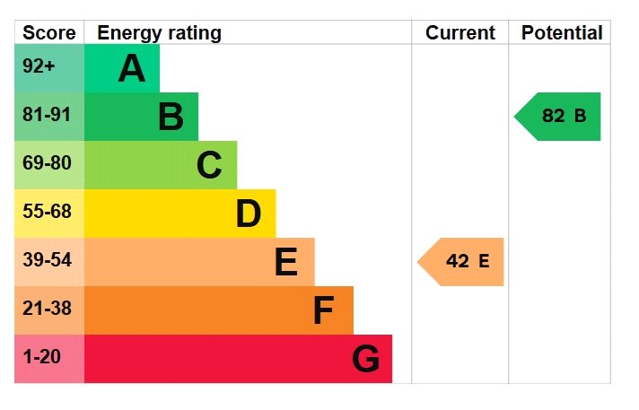 This property has an EPC rating of E, with an energy efficiency rating of 42