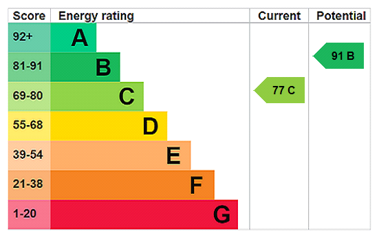 This property has an EPC rating of C, with an energy efficiency rating of 77
