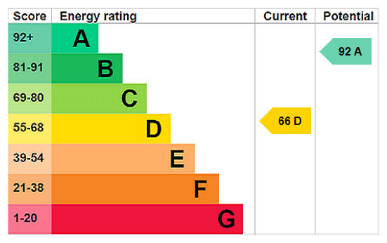 This property has an EPC rating of D, with an energy efficiency rating of 66