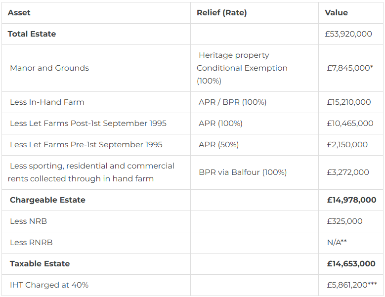Table showing estate tax breakdown with total value of £53,920,000 and taxable estate of £14,653,000 after various exemptions.