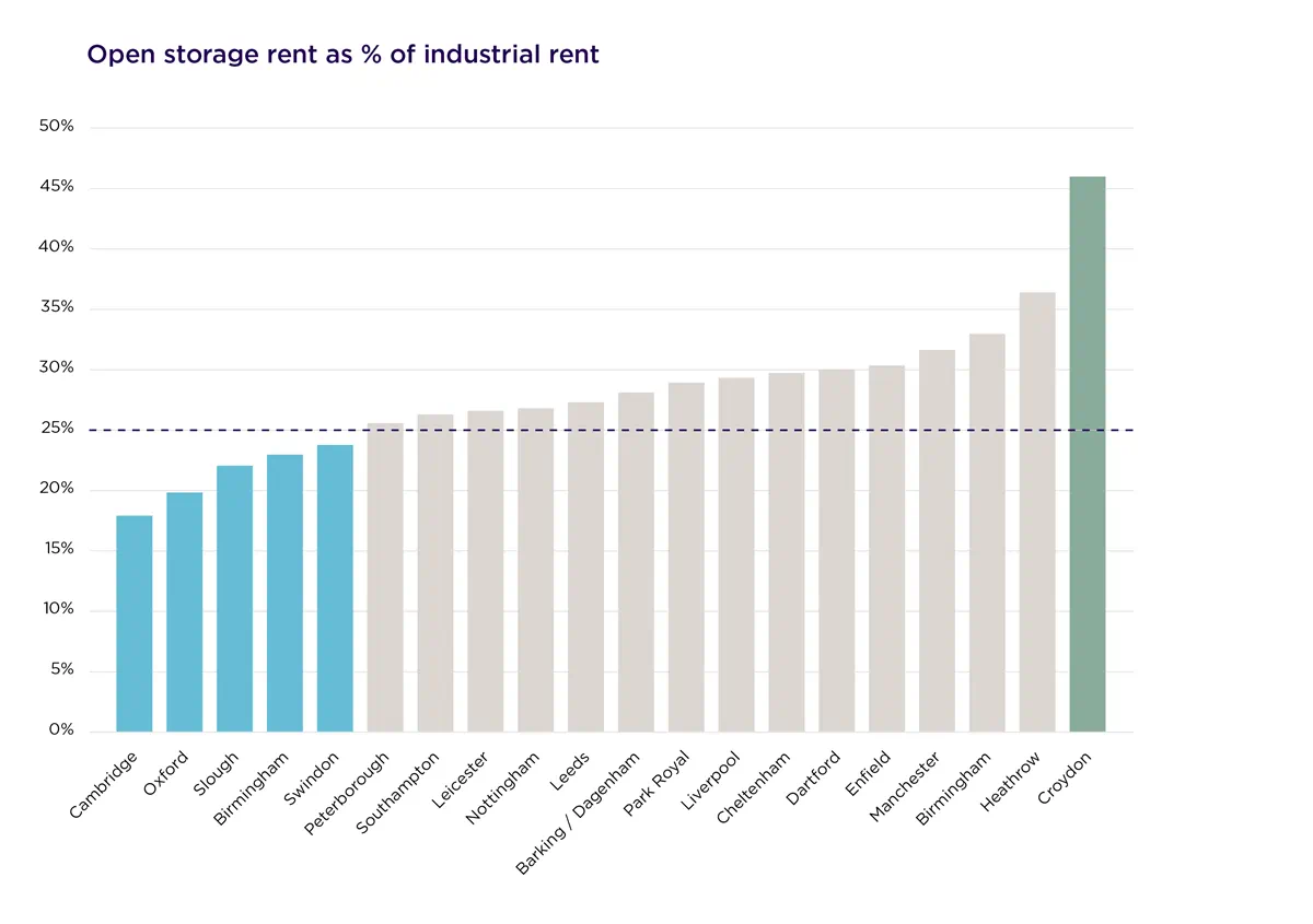 Bar chart showing open storage rent percentages across UK cities, ranging from 18% in Cambridge to 46% in Croydon, with a 25% benchmark line.