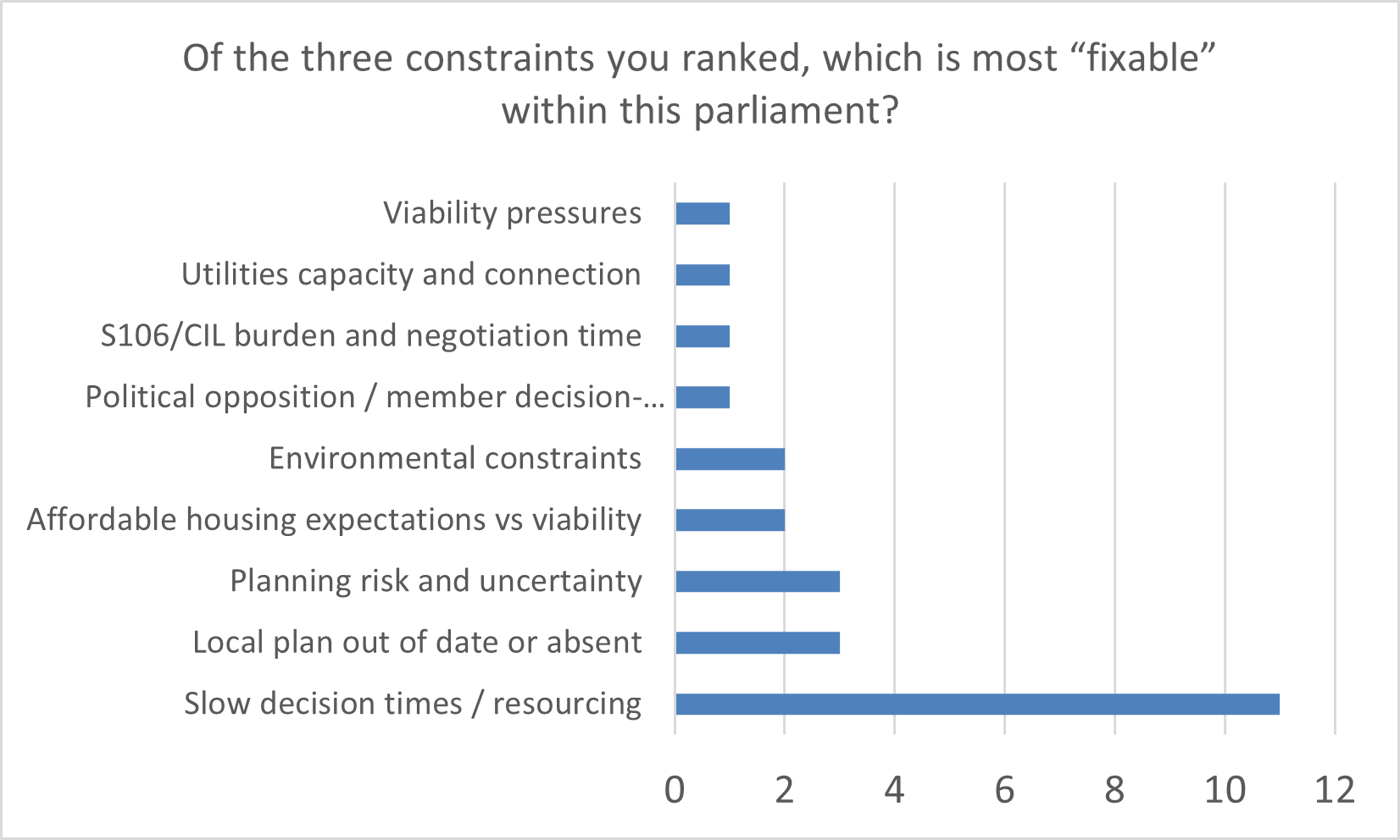 Bar chart showing most fixable parliament constraints, with slow decision times/resourcing ranking highest at 11.