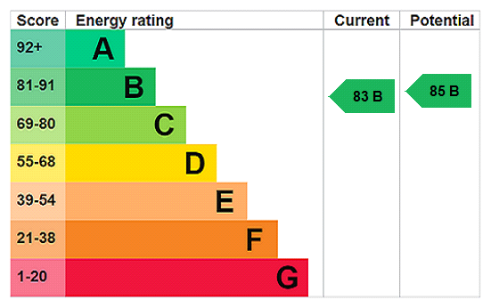 This property has an EPC rating of B, with an energy efficiency rating of 83