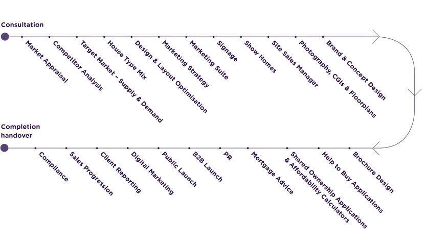 This image displays a structured service timeline illustrating the full end‑to‑end process for new homes and land development. The visual shows two parallel journeys—Consultation and Completion Handover—mapped out with clear milestones such as market appraisal, design and layout optimisation, marketing strategy, digital marketing, PR, sales progression, and compliance. The curved flow between stages highlights continuity and a fully integrated approach to property development, marketing, and sales delivery.