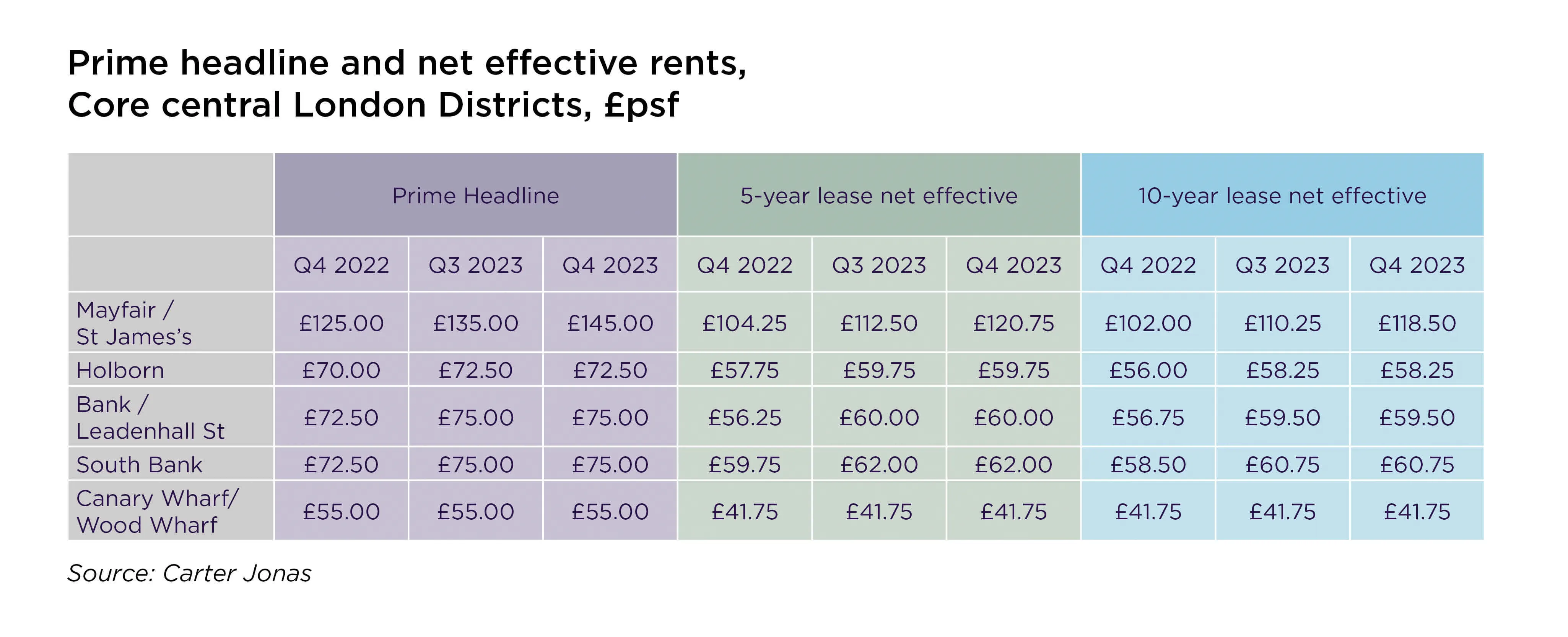 Table showing prime headline and net effective rents for central London districts across different quarters and lease terms.