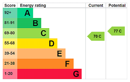 This property has an EPC rating of C, with an energy efficiency rating of 70