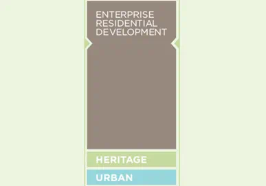 A diagram showing Enterprise Residential Development categories with Heritage and Urban sections in green and blue bars.