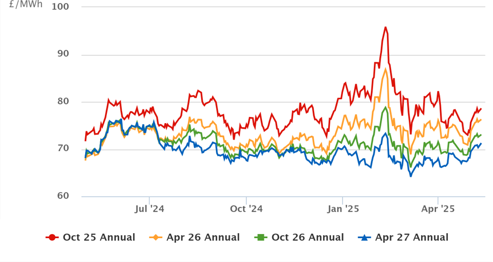 Graph showing energy price trends in £/MWh from 2024-2025, with four colored lines representing different annual contracts peaking in January.