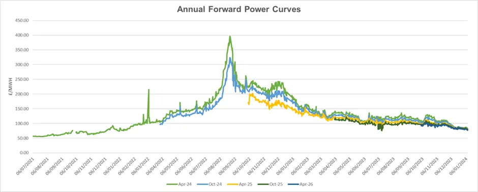 Graph showing Annual Forward Power Curves with multiple colored lines tracking energy prices from 2021-2024, peaking around 400 £/MWh.