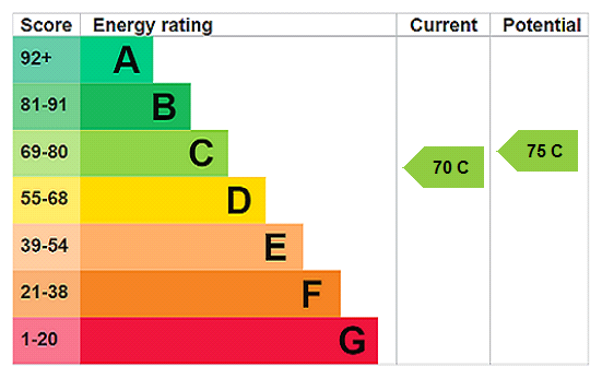This property has an EPC rating of C, with an energy efficiency rating of 70