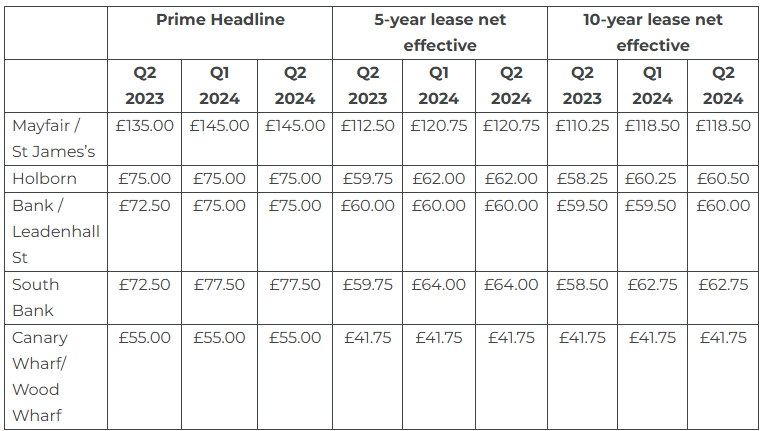 Table showing London commercial property lease rates across different locations, comparing prime headline and net effective rates.