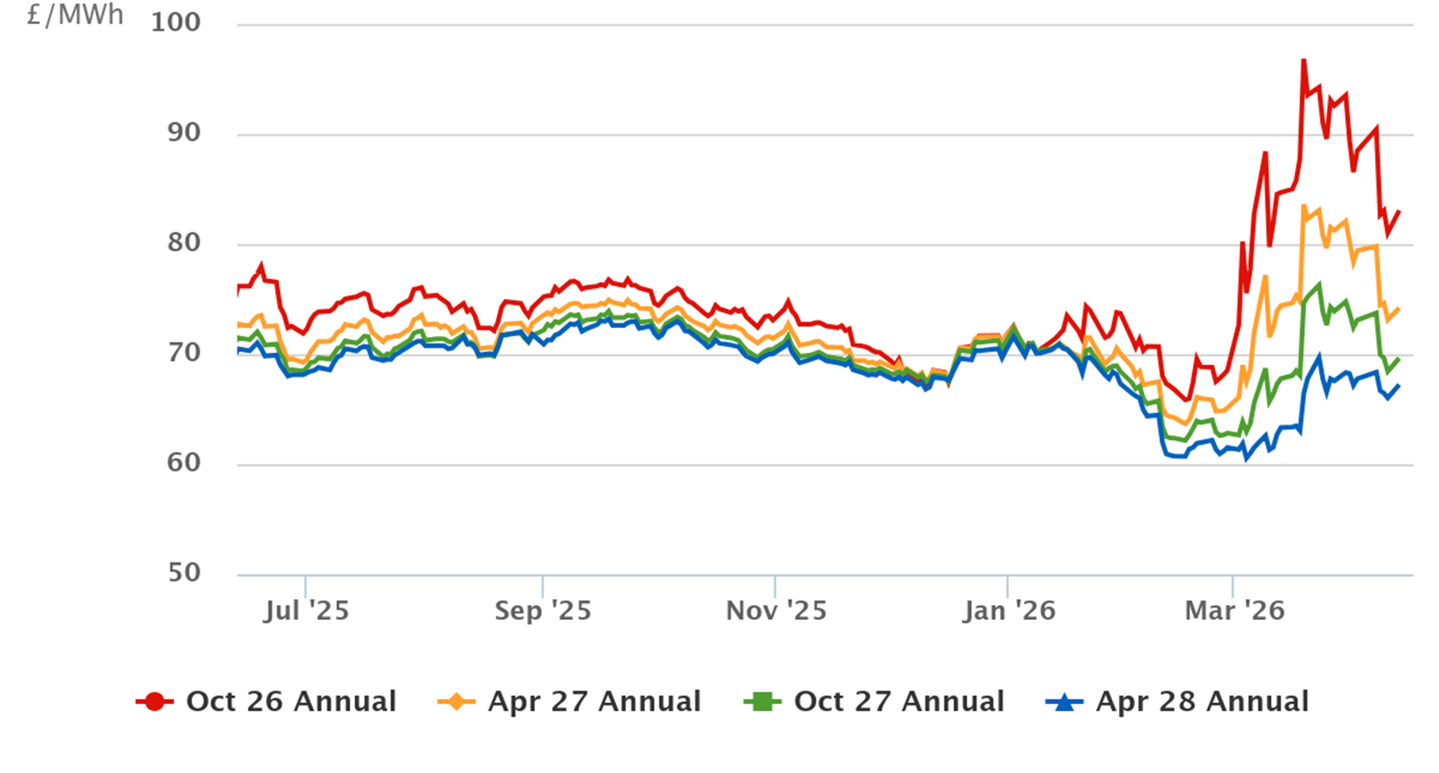 Annual Forward Power Curves for April 2026