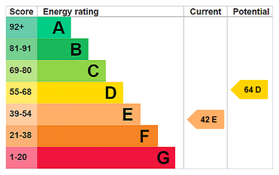 This property has an EPC rating of E, with an energy efficiency rating of 42