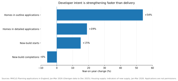 Bar chart showing developer intent strengthening faster than delivery, with outline applications up 54% and completions down 6%.