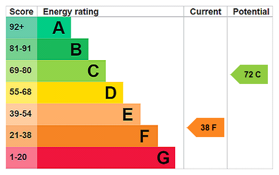 This property has an EPC rating of F, with an energy efficiency rating of 38