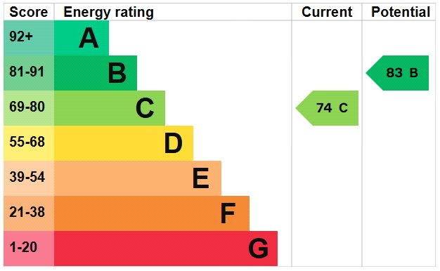 This property has an EPC rating of C, with an energy efficiency rating of 74