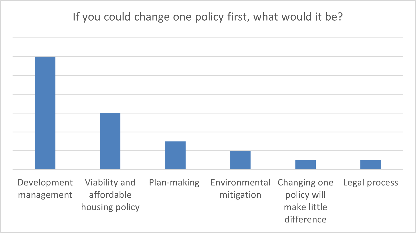 Bar chart showing policy change preferences, with Development management ranked highest, followed by Viability and affordable housing, then Plan-making.