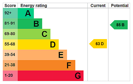 This property has an EPC rating of D, with an energy efficiency rating of 63