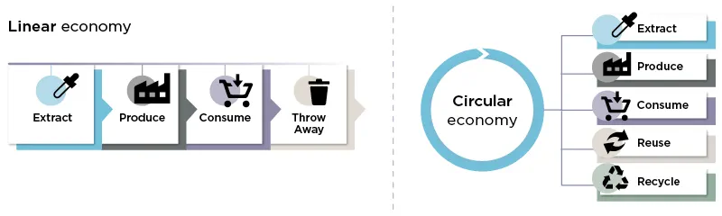 Diagram comparing linear economy (extract, produce, consume, throw away) with circular economy (extract, produce, consume, reuse, recycle)