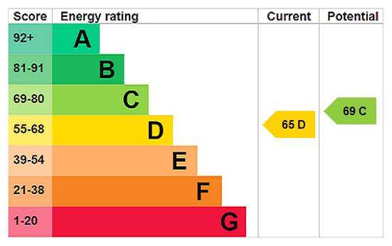This property has an EPC rating of D, with an energy efficiency rating of 65