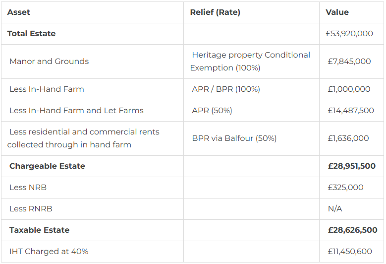 Table showing estate asset breakdown with relief rates and values, calculating total taxable estate of £28,626,500 and IHT of £11,450,600.