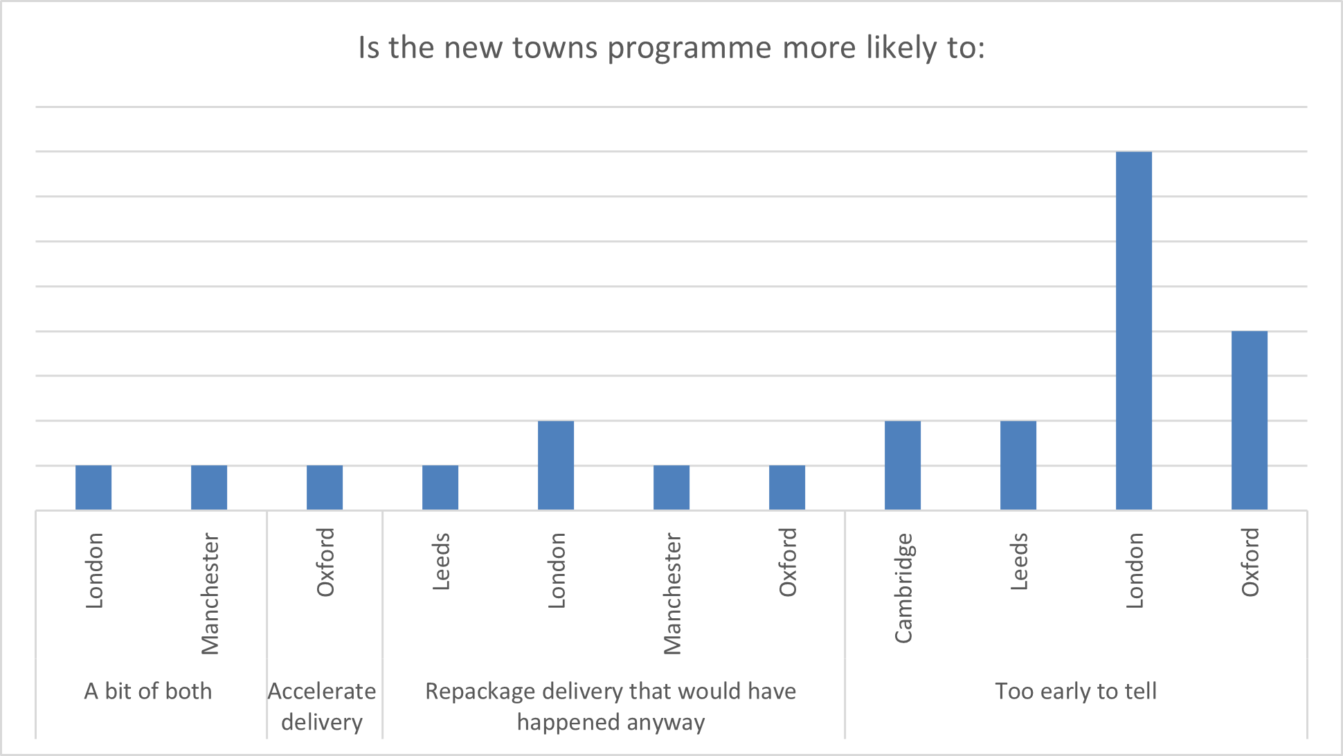 Bar chart showing opinions on the new towns programme across UK cities, grouped by four response categories.
