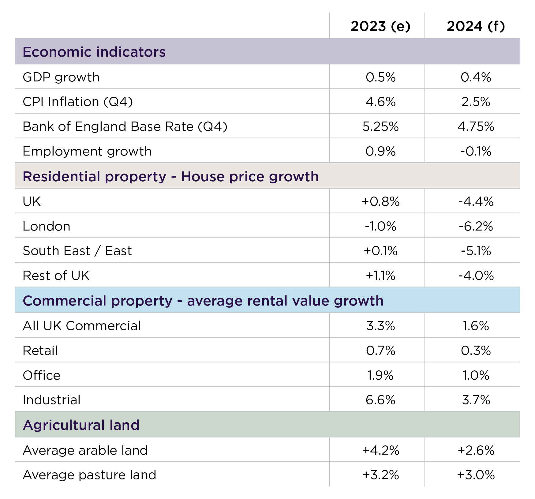 Table comparing UK economic indicators and property growth rates for 2023 and 2024, showing declining trends in most sectors.