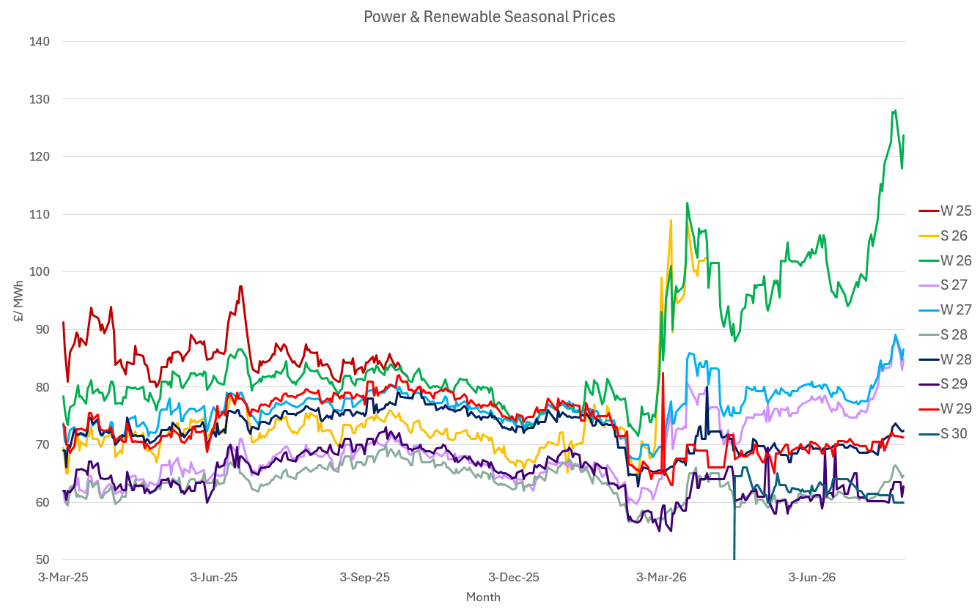 Line chart showing Power & Renewable Seasonal Prices in £/MWh from Mar 2025 to mid-2026, with W26 rising sharply to ~122.