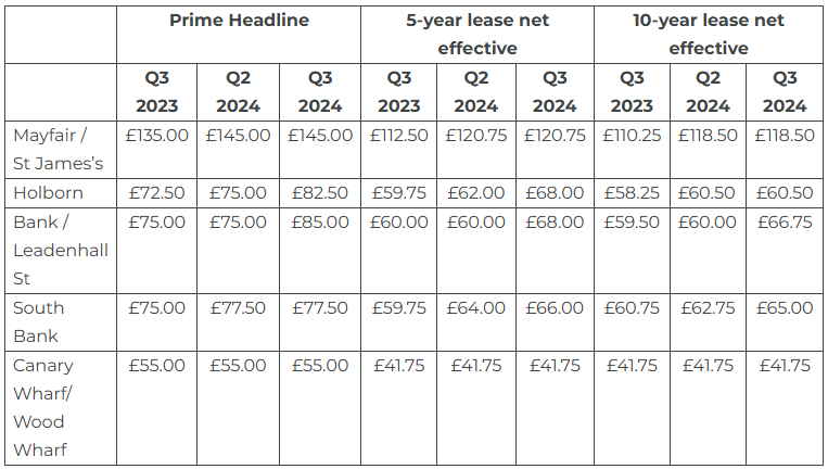 Table showing London commercial property rates across prime locations, comparing headline and lease rates for Q3 2023-Q3 2024.