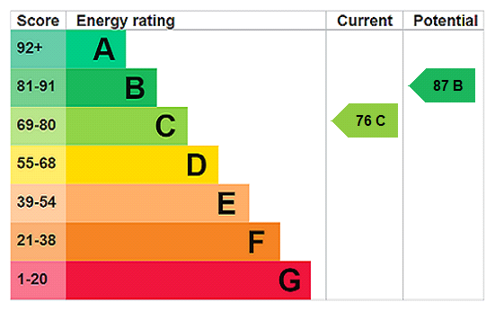 This property has an EPC rating of C, with an energy efficiency rating of 76