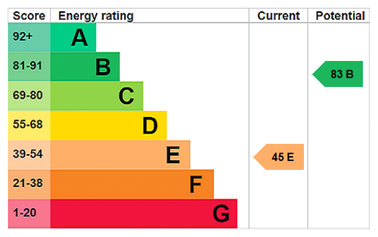 This property has an EPC rating of E, with an energy efficiency rating of 45