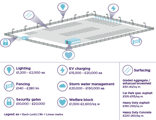 Infographic of an Industrial Outdoor Storage site showing cost estimates for lighting, fencing, security gates, EV charging, storm water management, welfare block, and surfacing.