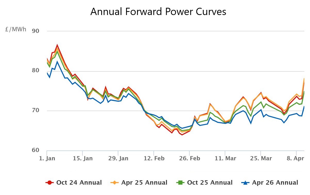 Graph showing Annual Forward Power Curves with four colored trend lines tracking price fluctuations from January to April, measured in £/MWh.