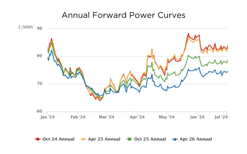 Graph showing Annual Forward Power Curves from January to July 2024, with price fluctuations between 60-90 £/MWh for four different periods.