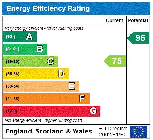 This property has an EPC rating of C, with an energy efficiency rating of 75