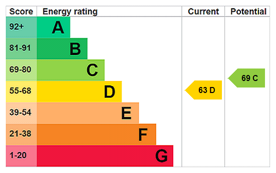 This property has an EPC rating of D, with an energy efficiency rating of 63