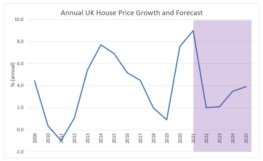Graph showing annual UK house price growth from 2009-2021 with forecast to 2025, showing fluctuations and recent decline.