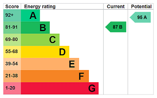 This property has an EPC rating of B, with an energy efficiency rating of 87
