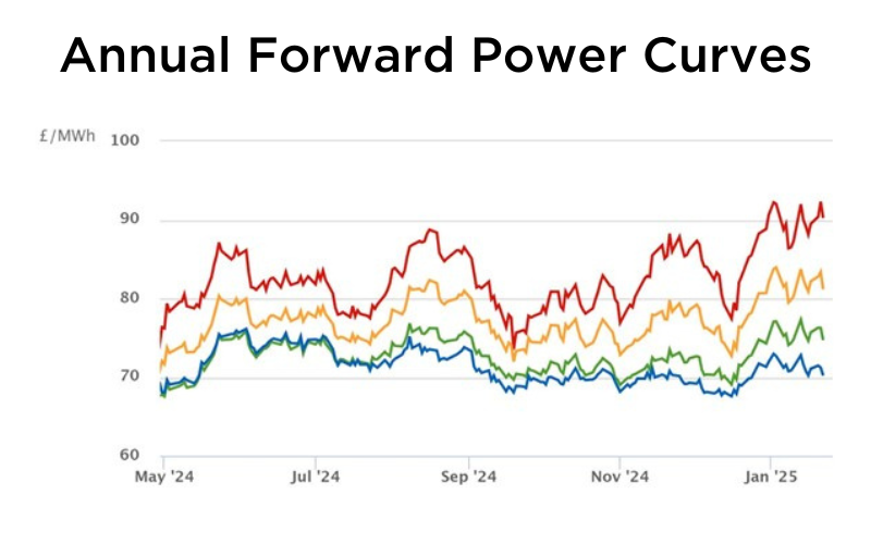 Graph showing Annual Forward Power Curves with multiple colored trend lines from May 2024 to January 2025, measured in £/MWh.