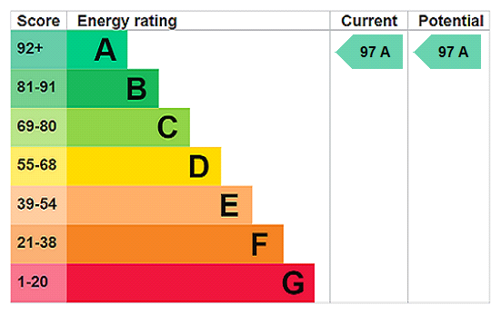 This property has an EPC rating of A, with an energy efficiency rating of 97