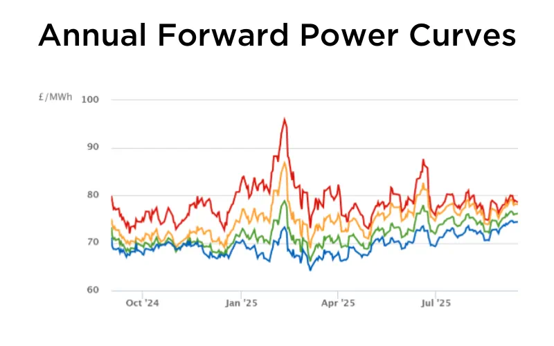 Graph showing Annual Forward Power Curves with multiple colored lines tracking price fluctuations from October 2024 to September 2025.