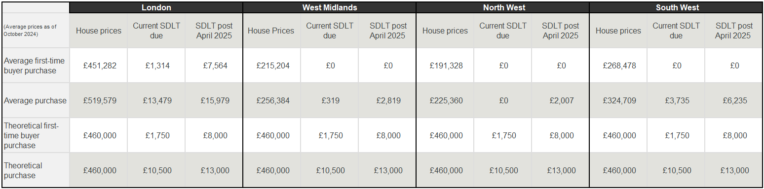 Table comparing house prices and SDLT tax costs across UK regions, showing current rates and post-April 2025 changes.