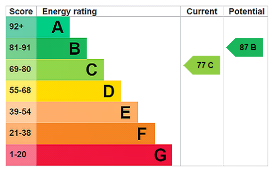 This property has an EPC rating of C, with an energy efficiency rating of 77