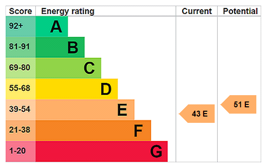 This property has an EPC rating of E, with an energy efficiency rating of 43