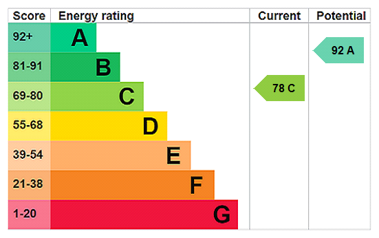 This property has an EPC rating of C, with an energy efficiency rating of 78