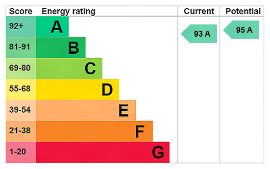 This property has an EPC rating of A, with an energy efficiency rating of 93